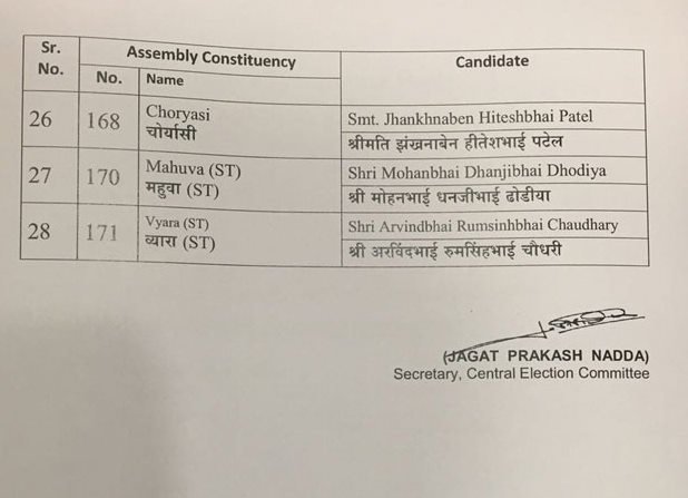 Third List of BJP Candidate