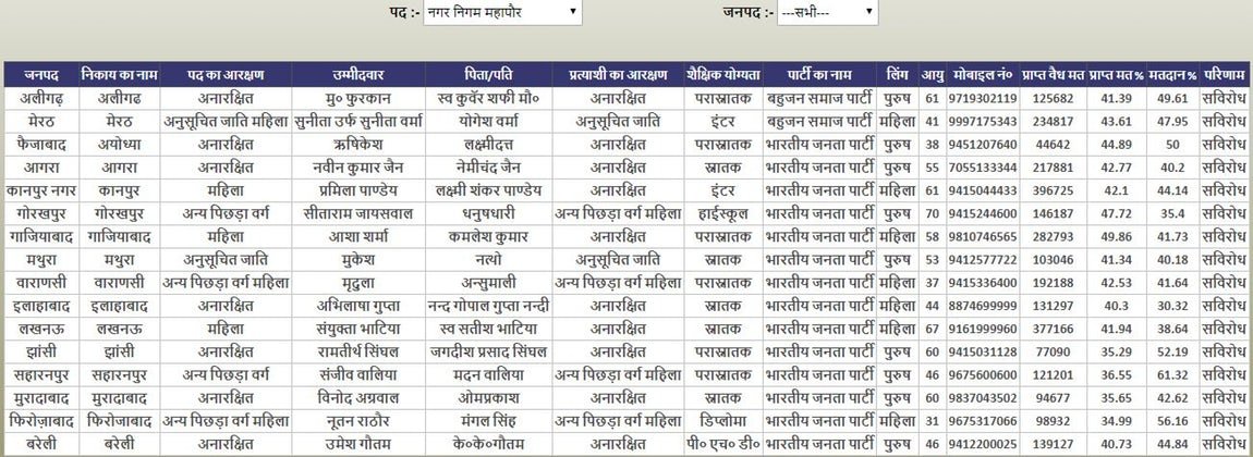 UP NAgar NIkay Chunav 2017 result
